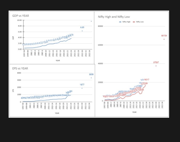 How GDP-EPS-Price-PE are inter Connected